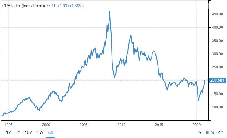 CRB Index